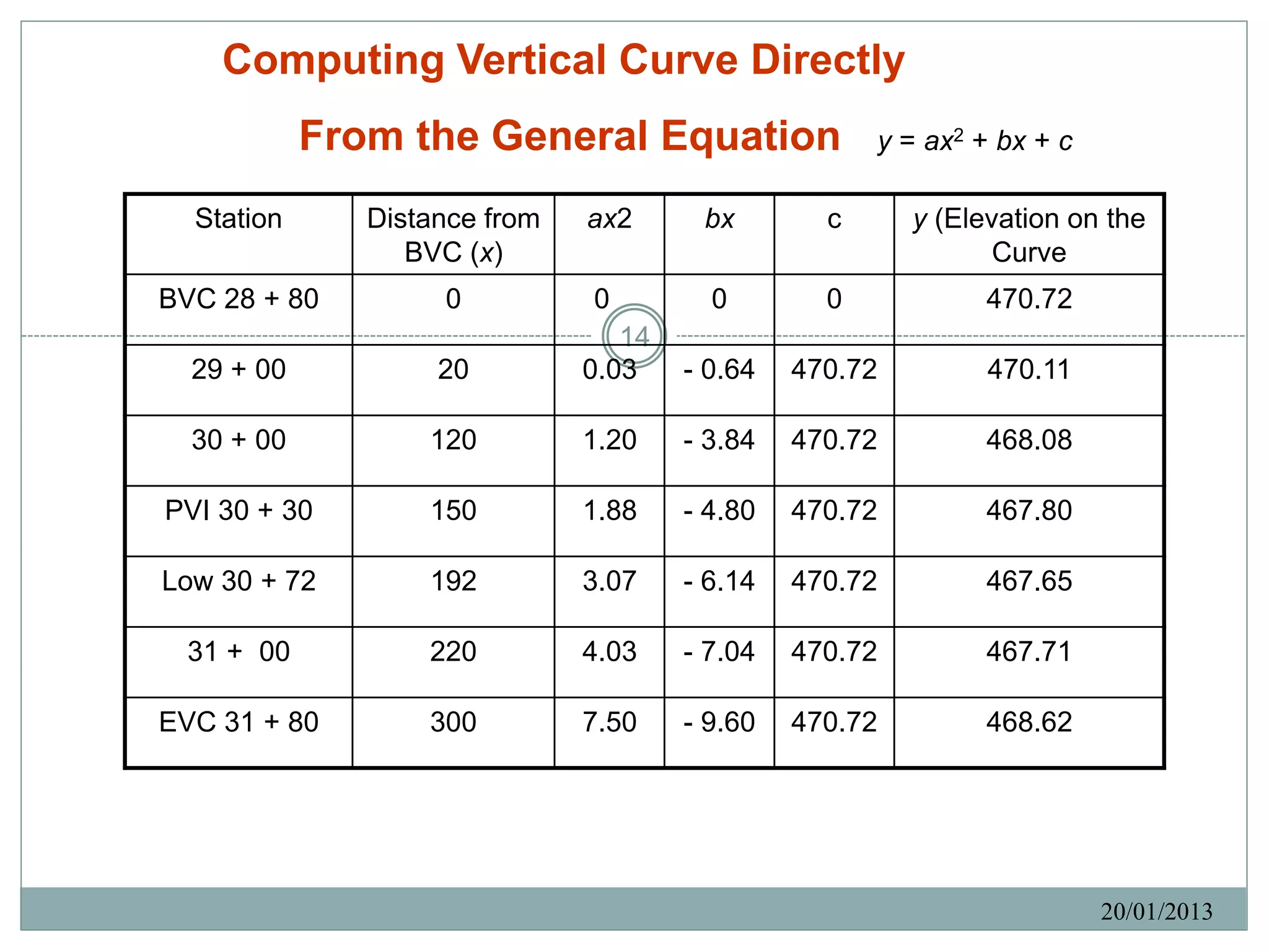 Computing Vertical Curve Directly
            From the General Equation                 y = ax2 + bx + c

  Station      Distance from   ax2      bx        c      y (Elevation on the
                  BVC (x)                                       Curve
BVC 28 + 80         0          0         0        0            470.72
                                  14
  29 + 00           20         0.03    - 0.64   470.72         470.11

  30 + 00          120         1.20    - 3.84   470.72         468.08

PVI 30 + 30        150         1.88    - 4.80   470.72         467.80

Low 30 + 72        192         3.07    - 6.14   470.72         467.65

 31 + 00           220         4.03    - 7.04   470.72         467.71

EVC 31 + 80        300         7.50    - 9.60   470.72         468.62




                                                                         20/01/2013
 