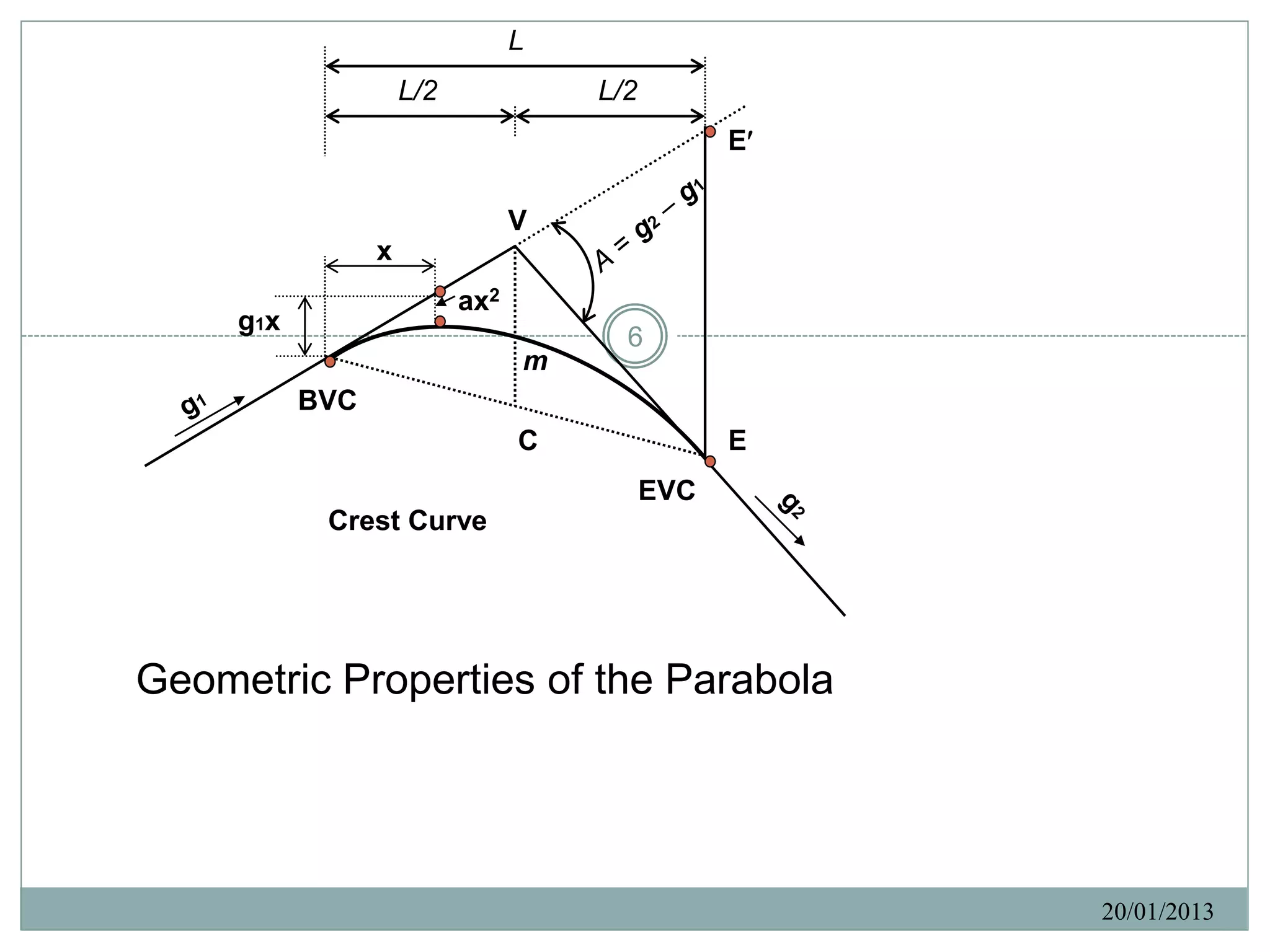 L
                     L/2             L/2
                                                 E

                                 V
                 x
                           ax2
     g1x
                                       6
                                 m
           BVC
                                 C               E
                                           EVC
            Crest Curve




Geometric Properties of the Parabola




                                                      20/01/2013
 