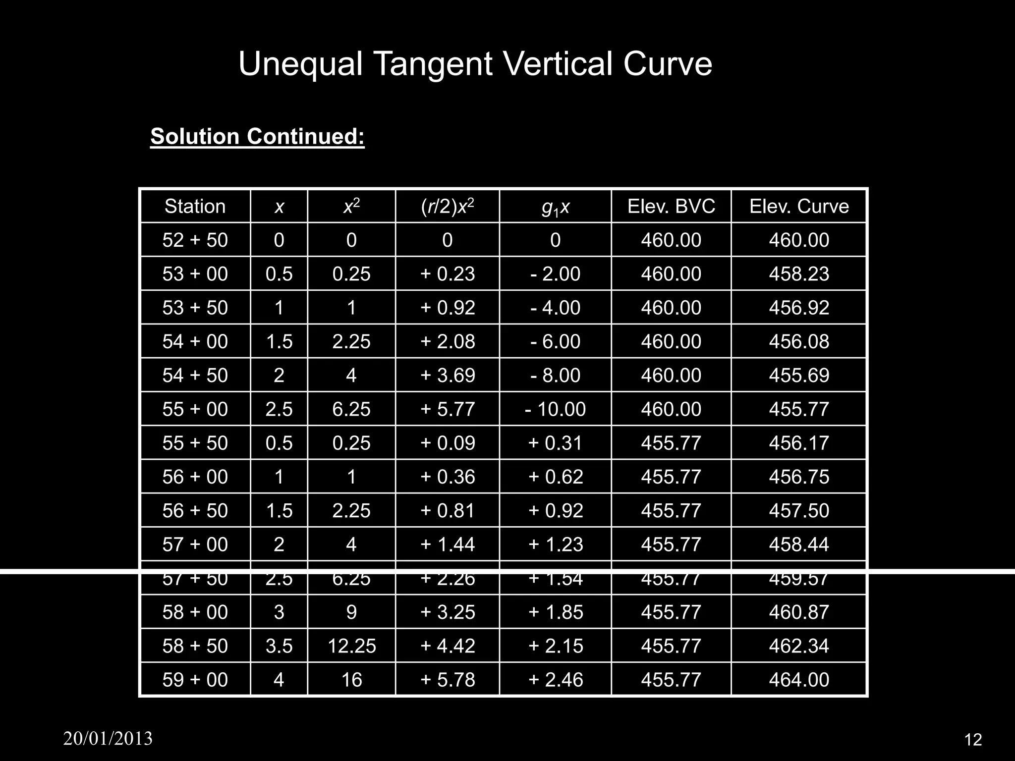 Unequal Tangent Vertical Curve

         Solution Continued:


             Station     x     x2     (r/2)x2    g1x      Elev. BVC   Elev. Curve
             52 + 50     0     0        0         0        460.00       460.00
             53 + 00    0.5   0.25    + 0.23    - 2.00     460.00       458.23
             53 + 50     1     1      + 0.92    - 4.00     460.00       456.92
             54 + 00    1.5   2.25    + 2.08    - 6.00     460.00       456.08
             54 + 50     2     4      + 3.69    - 8.00     460.00       455.69
             55 + 00    2.5   6.25    + 5.77    - 10.00    460.00       455.77
             55 + 50    0.5   0.25    + 0.09    + 0.31     455.77       456.17
             56 + 00     1     1      + 0.36    + 0.62     455.77       456.75
             56 + 50    1.5   2.25    + 0.81    + 0.92     455.77       457.50
             57 + 00     2     4      + 1.44    + 1.23     455.77       458.44
             57 + 50    2.5   6.25    + 2.26    + 1.54     455.77       459.57
             58 + 00     3     9      + 3.25    + 1.85     455.77       460.87
             58 + 50    3.5   12.25   + 4.42    + 2.15     455.77       462.34
             59 + 00     4     16     + 5.78    + 2.46     455.77       464.00

20/01/2013                                                                          12
 