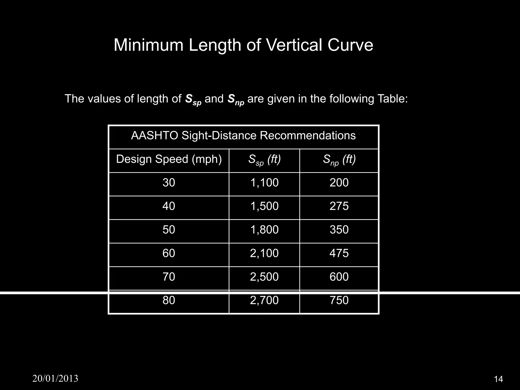 Minimum Length of Vertical Curve

      The values of length of Ssp and Snp are given in the following Table:


                   AASHTO Sight-Distance Recommendations

                Design Speed (mph)        Ssp (ft)       Snp (ft)

                         30                1,100           200

                         40                1,500           275

                         50                1,800           350

                         60                2,100           475

                         70                2,500           600

                         80                2,700           750




20/01/2013                                                                    14
 