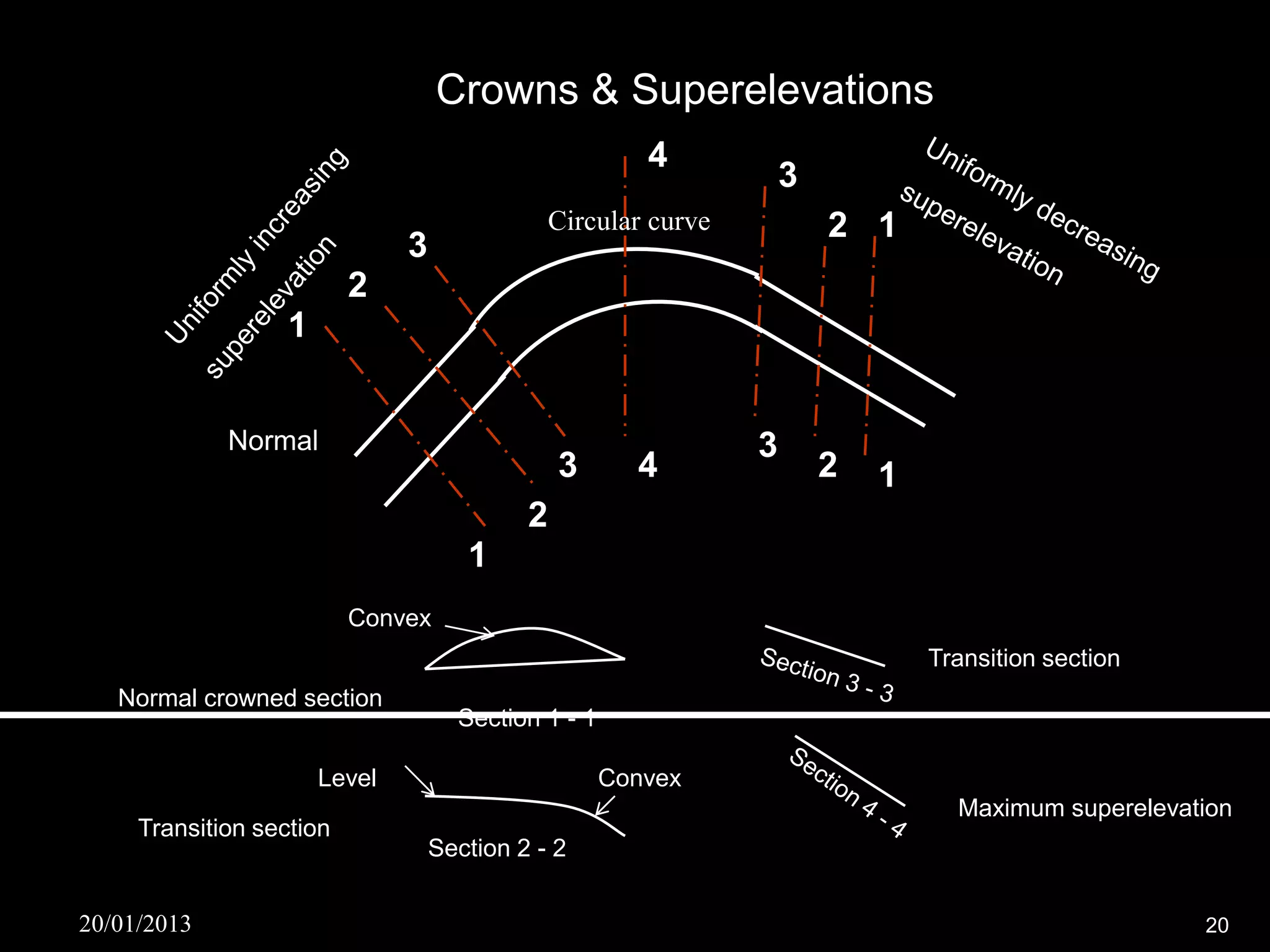 Crowns & Superelevations
                                                        4
                                                                     3
                                                Circular curve           2 1
                               3
                          2
                   1


             Normal                                              3
                                                3      4                 2   1
                                            2
                                      1
                          Convex
                                                                                 Transition section
   Normal crowned section
                                     Section 1 - 1

                       Level                         Convex
                                                                                   Maximum superelevation
     Transition section
                                   Section 2 - 2


20/01/2013                                                                                            20
 