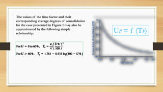 The values of the time factor and their
corresponding average degrees of consolidation
for the case presented in Figure 1 may also be
approximated by the following simple
relationship: Uv = f (Tv)
 