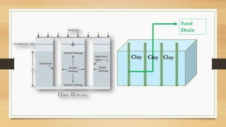 Sand
Drain
Clay Clay Clay
 