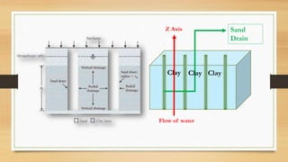 Sand
Drain
Clay Clay Clay
Z Axis
Flow of water
 