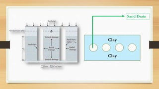 Sand Drain
Clay
Clay
 