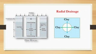 Clay
Clay
Radial Drainage
Clay
Clay
 