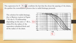Tr
Ur
The expression for Tr, confirms the fact that the closer the spacing of the drains,
the quicker the consolidation process due to radial drainage proceeds.
The solution for radial drainage,
due to Barron, is given in Figure
7.30, the Ur/Tr relationship
depending on the ratio n = R/rd,
where R is the radius of the
equivalent cylindrical block and
rd the radius of the drain.
 