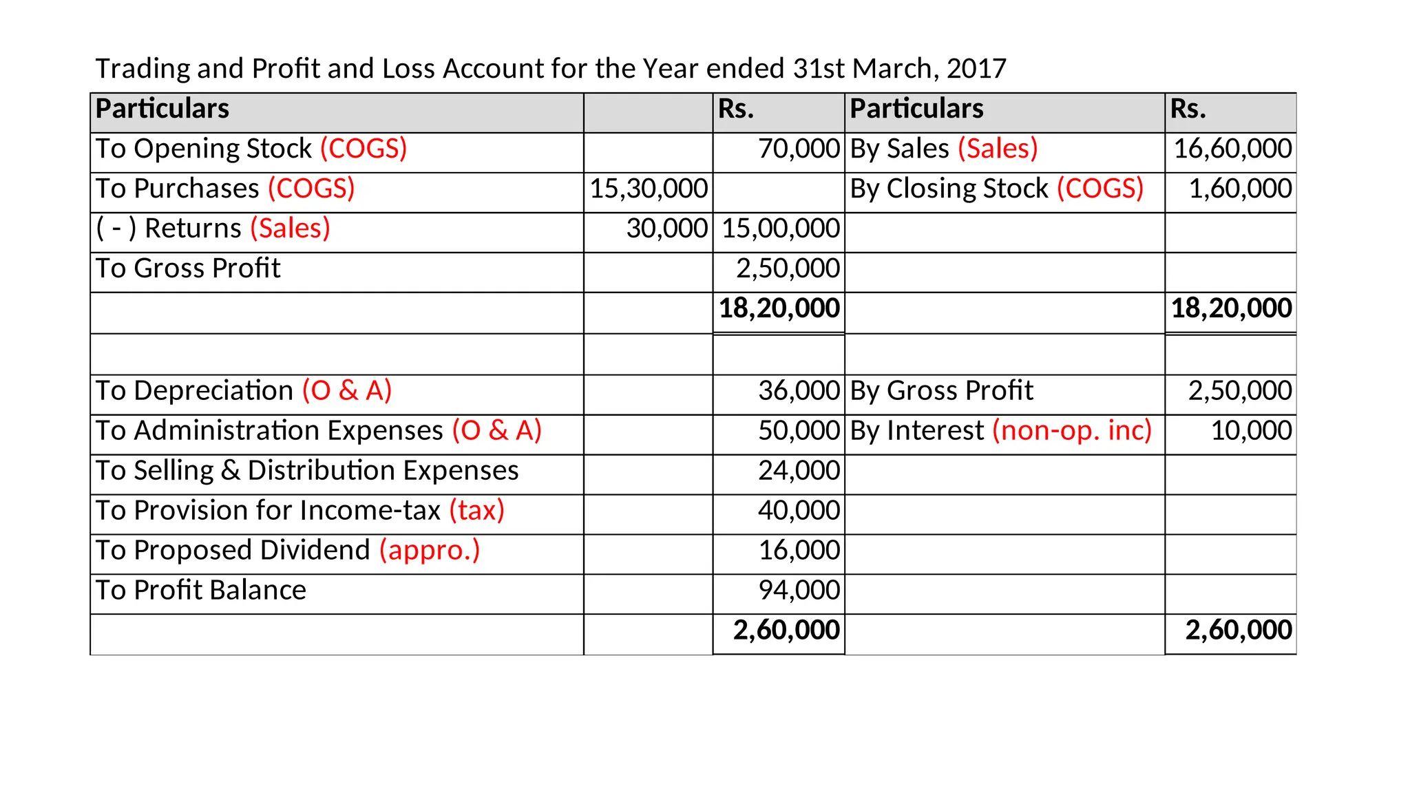 Trading and Profit and Loss Account for the Year ended 31st March, 2017
Particulars Rs. Particulars Rs.
To Opening Stock (COGS) 70,000 By Sales (Sales) 16,60,000
To Purchases (COGS) 15,30,000 By Closing Stock (COGS) 1,60,000
( - ) Returns (Sales) 30,000 15,00,000
To Gross Profit 2,50,000
18,20,000 18,20,000
To Depreciation (O & A) 36,000 By Gross Profit 2,50,000
To Administration Expenses (O & A) 50,000 By Interest (non-op. inc) 10,000
To Selling & Distribution Expenses 24,000
To Provision for Income-tax (tax) 40,000
To Proposed Dividend (appro.) 16,000
To Profit Balance 94,000
2,60,000 2,60,000
 
