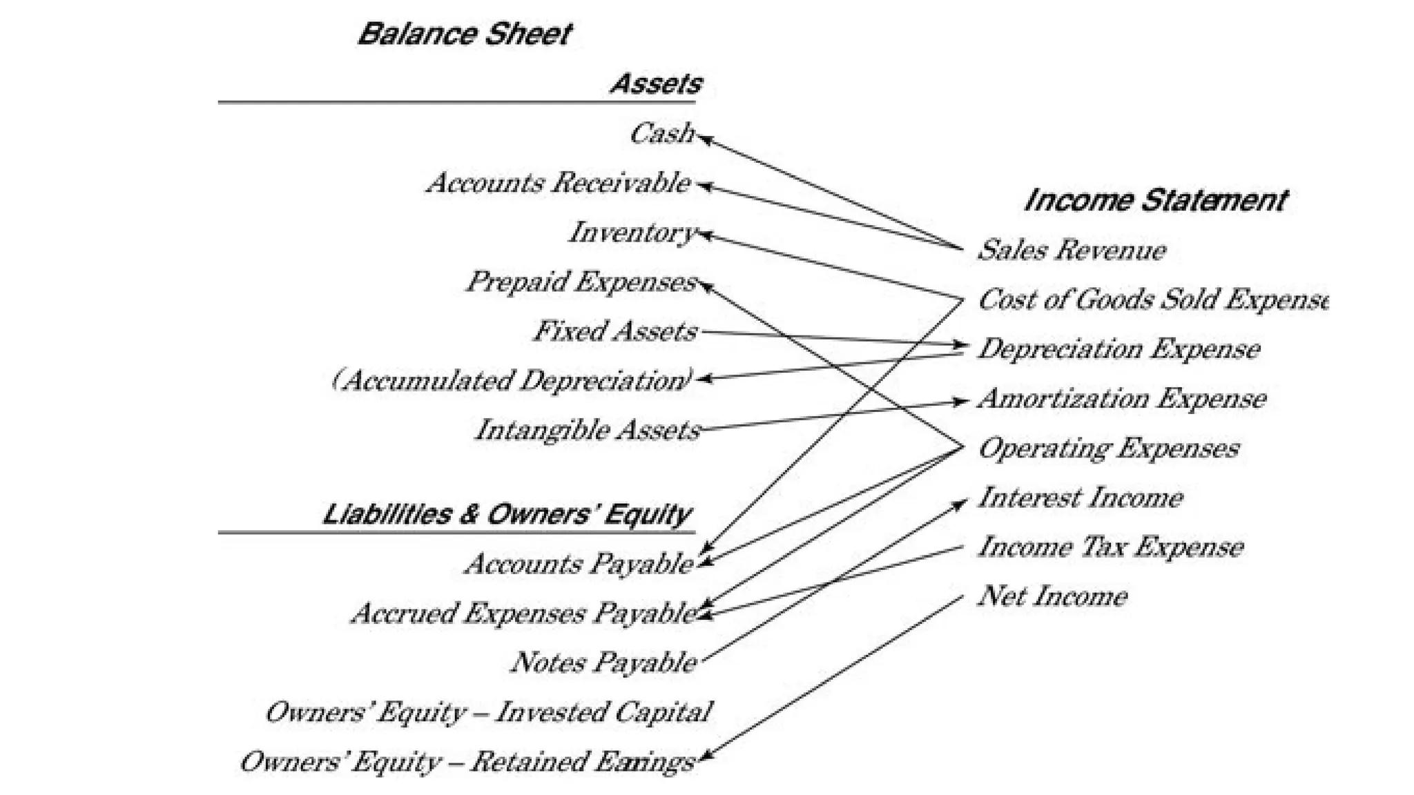 Vertical Format of Financial Statements.