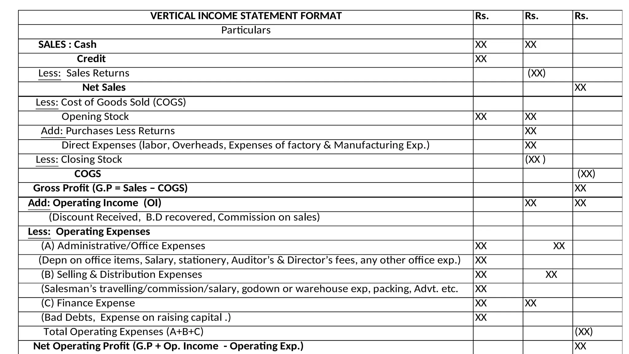 VERTICAL INCOME STATEMENT FORMAT Rs. Rs. Rs.
Particulars
SALES : Cash XX XX
Credit XX
Less: Sales Returns (XX)
Net Sales XX
Less: Cost of Goods Sold (COGS)
Opening Stock XX XX
Add: Purchases Less Returns XX
Direct Expenses (labor, Overheads, Expenses of factory & Manufacturing Exp.) XX
Less: Closing Stock (XX )
COGS (XX)
Gross Profit (G.P = Sales – COGS) XX
Add: Operating Income (OI) XX XX
(Discount Received, B.D recovered, Commission on sales)
Less: Operating Expenses
(A) Administrative/Office Expenses XX XX
(Depn on office items, Salary, stationery, Auditor’s & Director’s fees, any other office exp.) XX
(B) Selling & Distribution Expenses XX XX
(Salesman’s travelling/commission/salary, godown or warehouse exp, packing, Advt. etc. XX
(C) Finance Expense XX XX
(Bad Debts, Expense on raising capital .) XX
Total Operating Expenses (A+B+C) (XX)
Net Operating Profit (G.P + Op. Income - Operating Exp.) XX
 