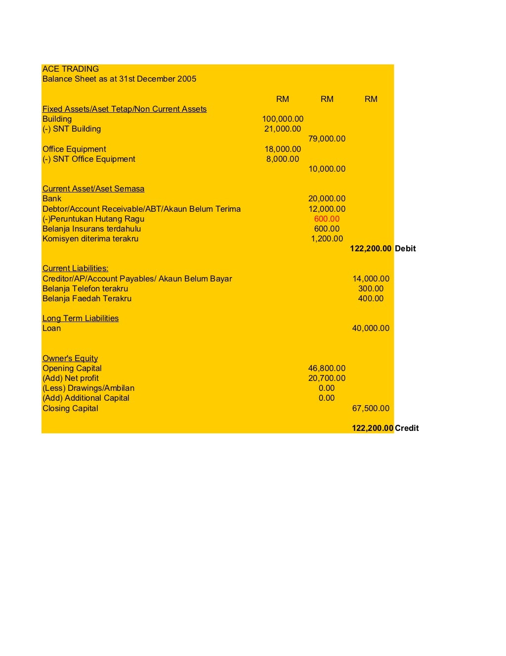 Vertical format for trading account, profit and loss account & balanc…