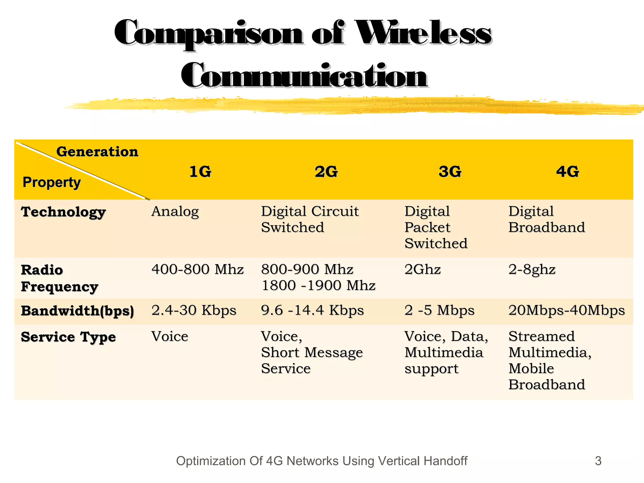 Comparison of WirelessComparison of Wireless
CommunicationCommunication
GenerationGeneration
1G1G 2G2G 3G3G 4G4G
TechnologyTechnology AnalogAnalog Digital CircuitDigital Circuit
SwitchedSwitched
DigitalDigital
PacketPacket
SwitchedSwitched
DigitalDigital
BroadbandBroadband
RadioRadio
FrequencyFrequency
400-800 Mhz400-800 Mhz 800-900 Mhz800-900 Mhz
1800 -1900 Mhz1800 -1900 Mhz
2Ghz2Ghz 2-8ghz2-8ghz
Bandwidth(bps)Bandwidth(bps) 2.4-30 Kbps2.4-30 Kbps 9.6 -14.4 Kbps9.6 -14.4 Kbps 2 -5 Mbps2 -5 Mbps 20Mbps-40Mbps20Mbps-40Mbps
Service TypeService Type VoiceVoice Voice,Voice,
Short MessageShort Message
ServiceService
Voice, Data,Voice, Data,
MultimediaMultimedia
supportsupport
StreamedStreamed
Multimedia,Multimedia,
MobileMobile
BroadbandBroadband
Optimization Of 4G Networks Using Vertical Handoff 3
PropertyProperty
 