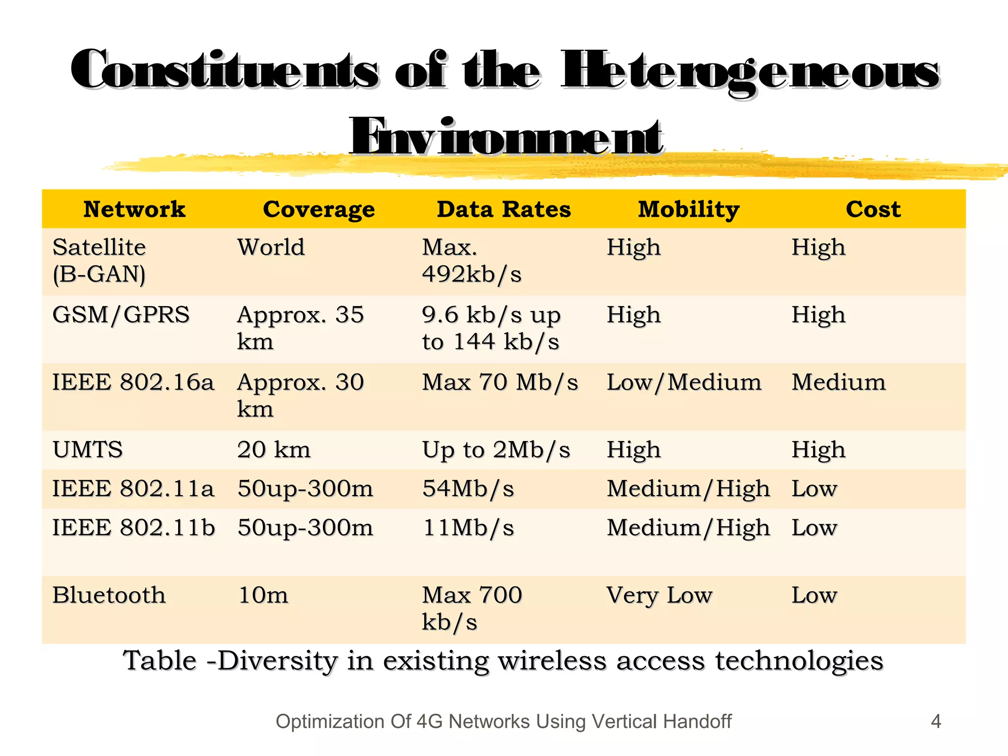 Optimization Of 4G Networks Using Vertical Handoff 4
Constituents of the HeterogeneousConstituents of the Heterogeneous
EnvironmentEnvironment
Network Coverage Data Rates Mobility Cost
SatelliteSatellite
(B-GAN)(B-GAN)
WorldWorld Max.Max.
492kb/s492kb/s
HighHigh HighHigh
GSM/GPRSGSM/GPRS Approx. 35Approx. 35
kmkm
9.6 kb/s up9.6 kb/s up
to 144 kb/sto 144 kb/s
HighHigh HighHigh
IEEE 802.16aIEEE 802.16a Approx. 30Approx. 30
kmkm
Max 70 Mb/sMax 70 Mb/s Low/MediumLow/Medium MediumMedium
UMTSUMTS 20 km20 km Up to 2Mb/sUp to 2Mb/s HighHigh HighHigh
IEEE 802.11aIEEE 802.11a 50up-300m50up-300m 54Mb/s54Mb/s Medium/HighMedium/High LowLow
IEEE 802.11bIEEE 802.11b 50up-300m50up-300m 11Mb/s11Mb/s Medium/HighMedium/High LowLow
BluetoothBluetooth 10m10m Max 700Max 700
kb/skb/s
Very LowVery Low LowLow
Table -Diversity in existing wireless access technologiesTable -Diversity in existing wireless access technologies
 