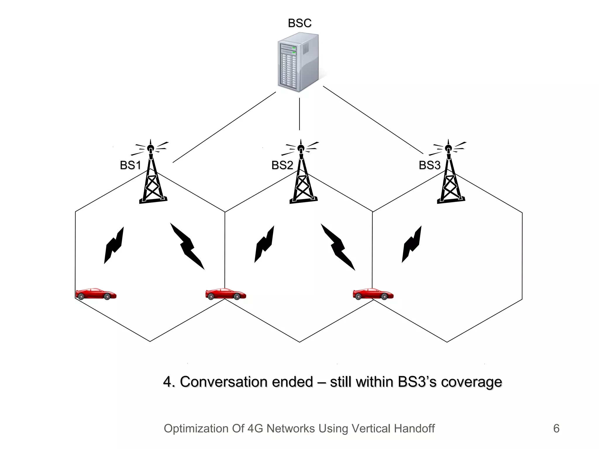 BSCBSC
BS1BS1 BS2BS2 BS3BS3
1. Connect to BS1 and start conversation1. Connect to BS1 and start conversation2. Moving out of BS1’s coverage – connect to BS22. Moving out of BS1’s coverage – connect to BS23. Moving out of BS2’s coverage – connect to BS33. Moving out of BS2’s coverage – connect to BS34. Conversation ended – still within BS3’s coverage4. Conversation ended – still within BS3’s coverage
6Optimization Of 4G Networks Using Vertical Handoff
 