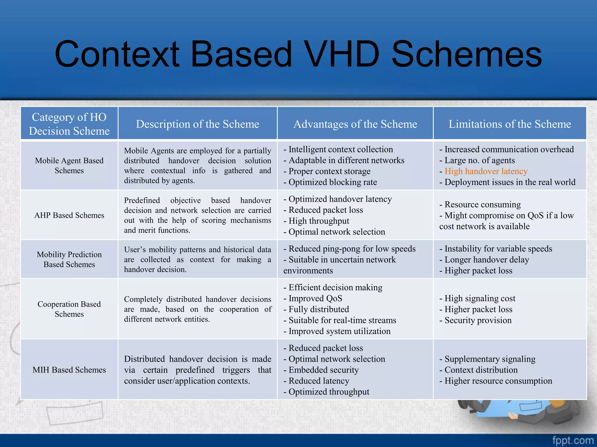 Context Based VHD Schemes
Category of HO
Decision Scheme
Description of the Scheme Advantages of the Scheme Limitations of the Scheme
Mobile Agent Based
Schemes
Mobile Agents are employed for a partially
distributed handover decision solution
where contextual info is gathered and
distributed by agents.
- Intelligent context collection
- Adaptable in different networks
- Proper context storage
- Optimized blocking rate
- Increased communication overhead
- Large no. of agents
- High handover latency
- Deployment issues in the real world
AHP Based Schemes
Predefined objective based handover
decision and network selection are carried
out with the help of scoring mechanisms
and merit functions.
- Optimized handover latency
- Reduced packet loss
- High throughput
- Optimal network selection
- Resource consuming
- Might compromise on QoS if a low
cost network is available
Mobility Prediction
Based Schemes
User’s mobility patterns and historical data
are collected as context for making a
handover decision.
- Reduced ping-pong for low speeds
- Suitable in uncertain network
environments
- Instability for variable speeds
- Longer handover delay
- Higher packet loss
Cooperation Based
Schemes
Completely distributed handover decisions
are made, based on the cooperation of
different network entities.
- Efficient decision making
- Improved QoS
- Fully distributed
- Suitable for real-time streams
- Improved system utilization
- High signaling cost
- Higher packet loss
- Security provision
MIH Based Schemes
Distributed handover decision is made
via certain predefined triggers that
consider user/application contexts.
- Reduced packet loss
- Optimal network selection
- Embedded security
- Reduced latency
- Optimized throughput
- Supplementary signaling
- Context distribution
- Higher resource consumption
 