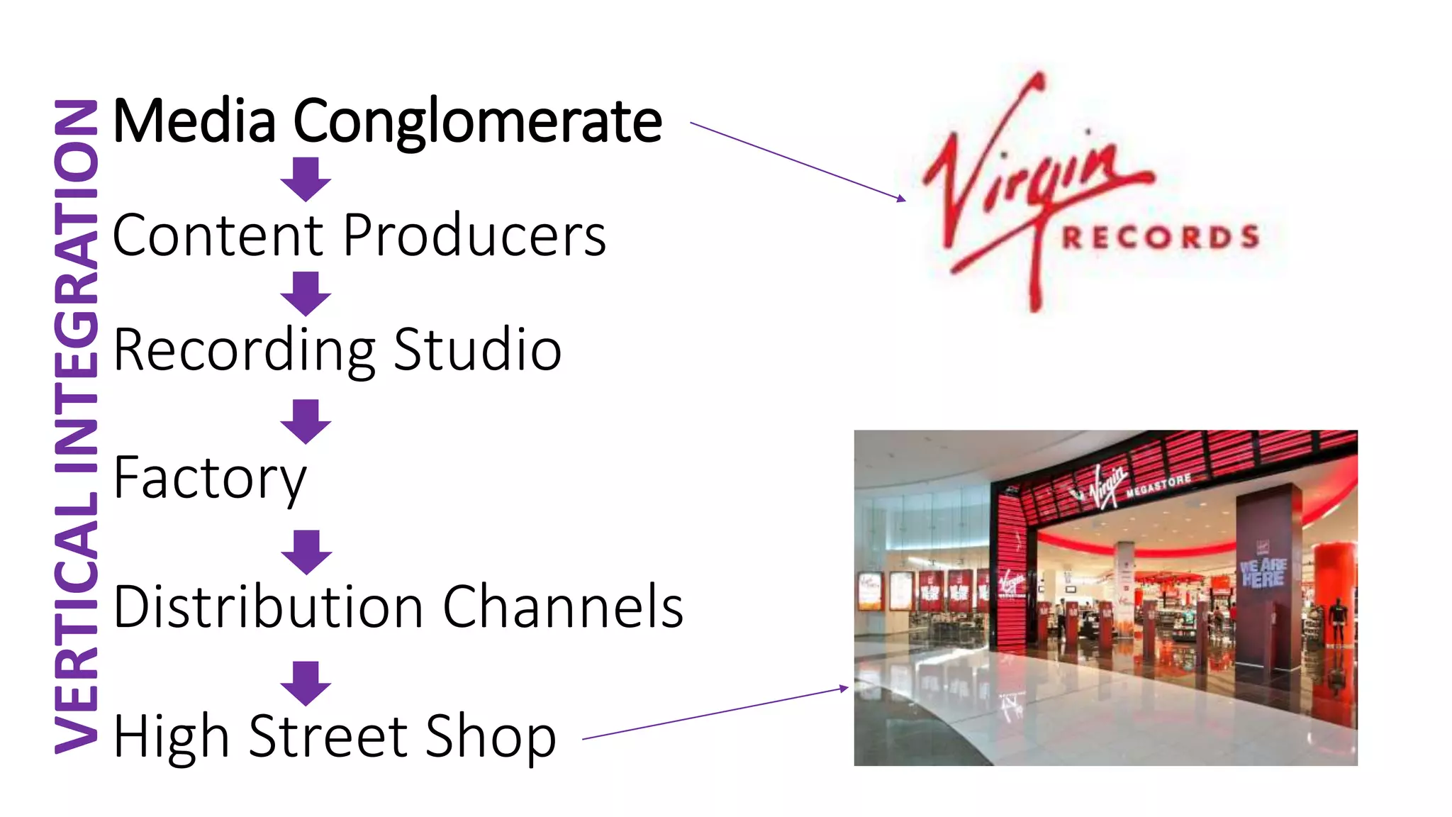 Media Conglomerate
Factory
High Street Shop
Distribution Channels
Recording Studio
Content Producers
VERTICALINTEGRATION