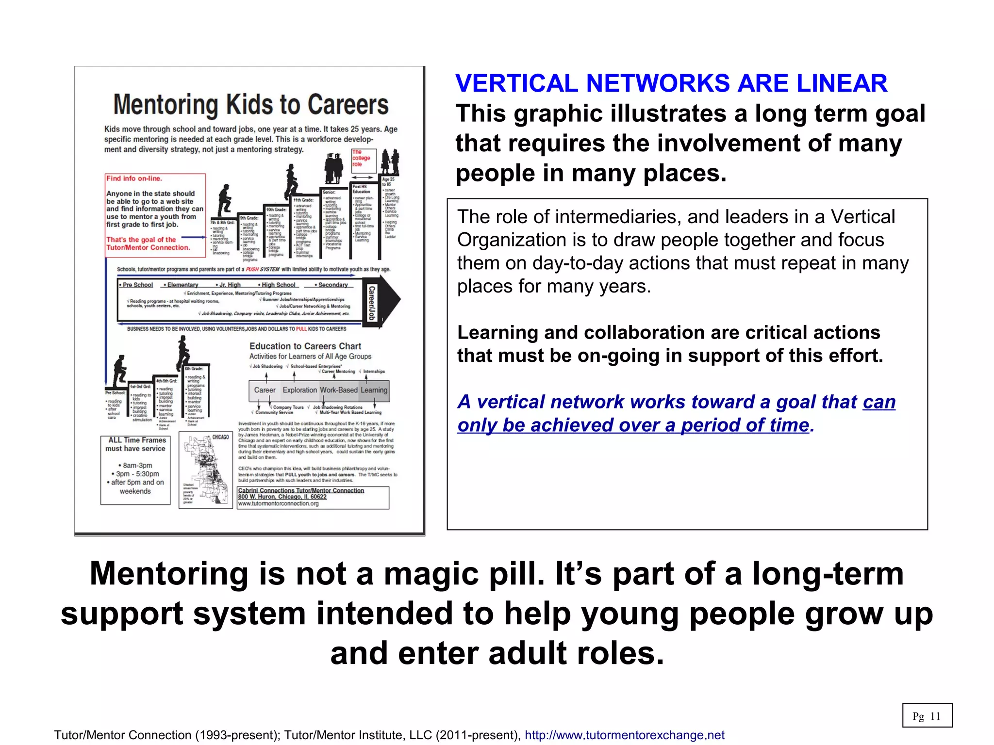 Mentoring is not a magic pill. It’s part of a long-term
support system intended to help young people grow up
and enter adult roles.
The role of intermediaries, and leaders in a Vertical
Organization is to draw people together and focus
them on day-to-day actions that must repeat in many
places for many years.
Learning and collaboration are critical actions
that must be on-going in support of this effort.
A vertical network works toward a goal that can
only be achieved over a period of time.
Pg 11
Tutor/Mentor Connection (1993-present); Tutor/Mentor Institute, LLC (2011-present), http://www.tutormentorexchange.net
VERTICAL NETWORKS ARE LINEAR
This graphic illustrates a long term goal
that requires the involvement of many
people in many places.
 