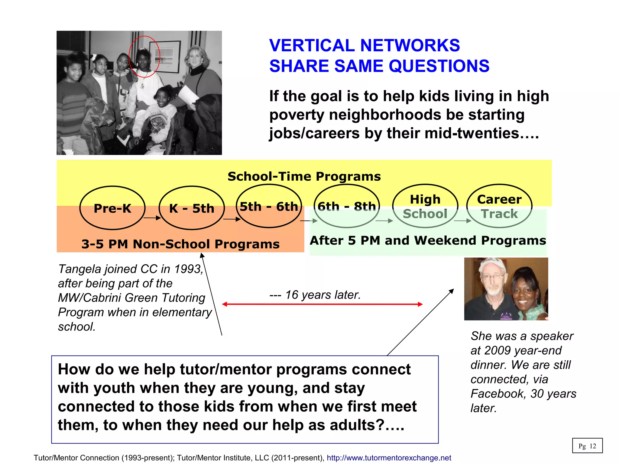 Tangela joined CC in 1993,
after being part of the
MW/Cabrini Green Tutoring
Program when in elementary
school.
School-Time Programs
3-5 PM Non-School Programs
Pre-K K - 5th 5th - 6th 6th - 8th
High
School
Career
Track
After 5 PM and Weekend Programs
If the goal is to help kids living in high
poverty neighborhoods be starting
jobs/careers by their mid-twenties….
How do we help tutor/mentor programs connect
with youth when they are young, and stay
connected to those kids from when we first meet
them, to when they need our help as adults?….
She was a speaker
at 2009 year-end
dinner. We are still
connected, via
Facebook, 30 years
later.
--- 16 years later.
Tutor/Mentor Connection (1993-present); Tutor/Mentor Institute, LLC (2011-present), http://www.tutormentorexchange.net
Pg 12
VERTICAL NETWORKS
SHARE SAME QUESTIONS
 