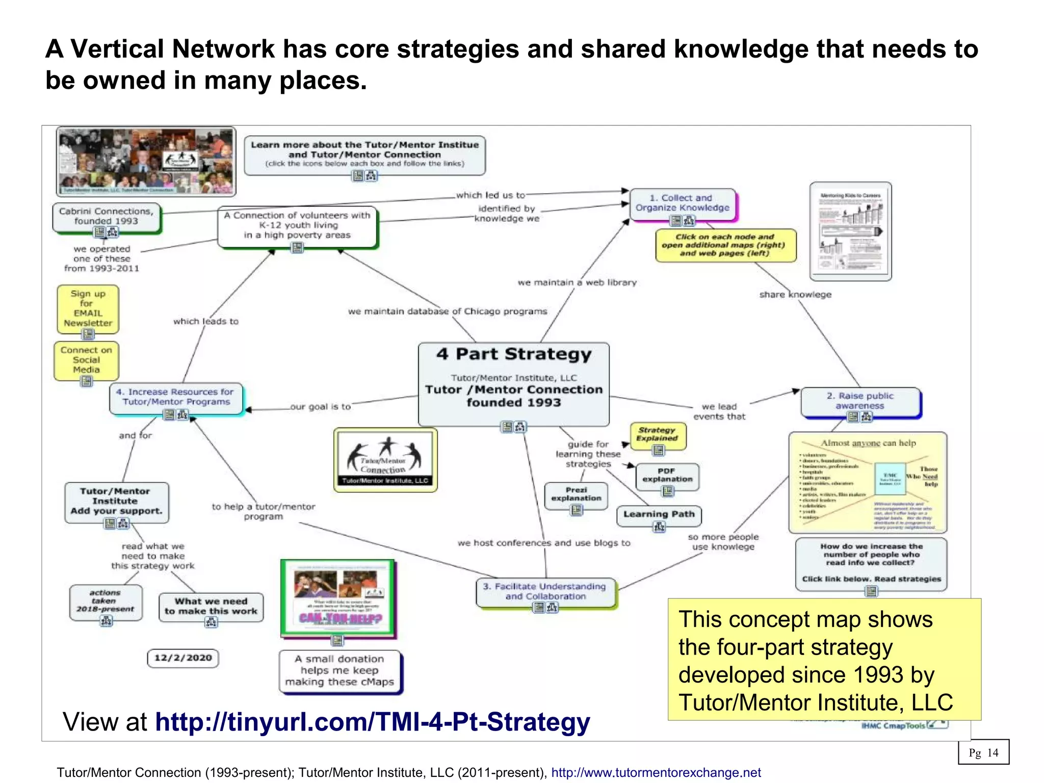 A Vertical Network has core strategies and shared knowledge that needs to
be owned in many places.
View 4 part strategy - http://tinyurl.com/TMC-4-Part-Strategy
Pg 14
Tutor/Mentor Connection (1993-present); Tutor/Mentor Institute, LLC (2011-present), http://www.tutormentorexchange.net
This concept map shows
the four-part strategy
developed since 1993 by
Tutor/Mentor Institute, LLC
View at http://tinyurl.com/TMI-4-Pt-Strategy
 