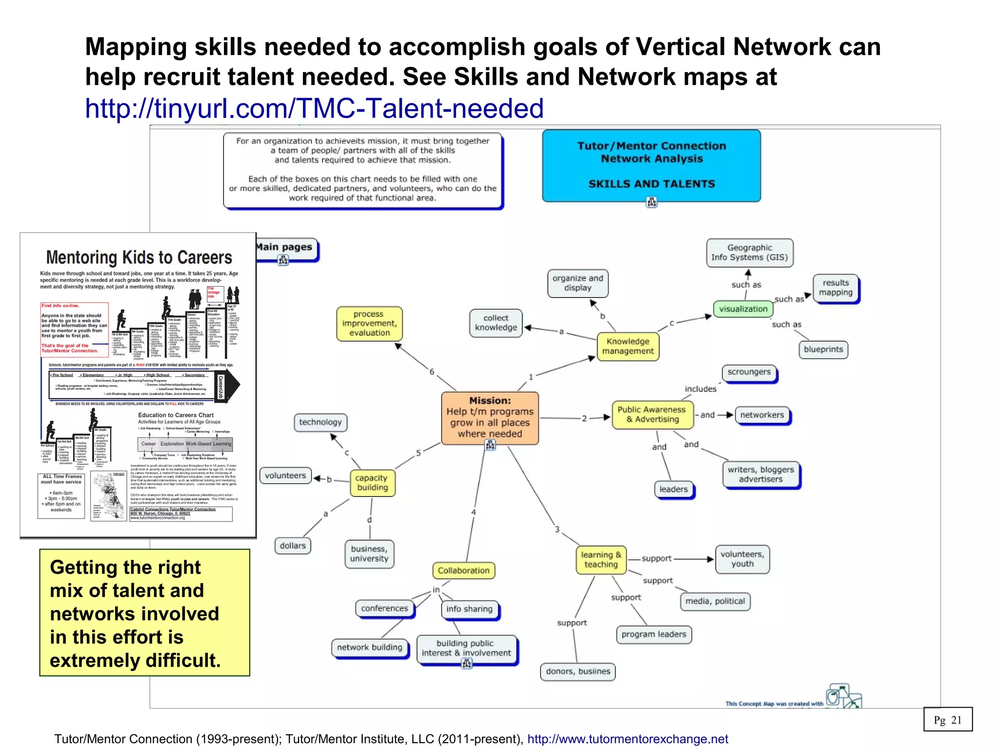 Mapping skills needed to accomplish goals of Vertical Network can
help recruit talent needed. See Skills and Network maps at
http://tinyurl.com/TMC-Talent-needed
Getting the right
mix of talent and
networks involved
in this effort is
extremely difficult.
Tutor/Mentor Connection (1993-present); Tutor/Mentor Institute, LLC (2011-present), http://www.tutormentorexchange.net
Pg 21
 