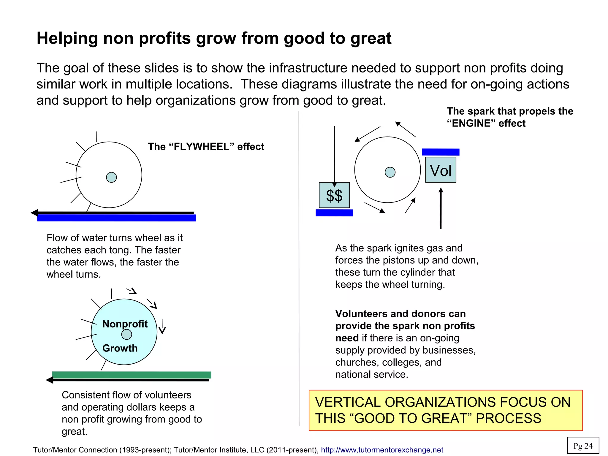 Helping non profits grow from good to great
The goal of these slides is to show the infrastructure needed to support non profits doing
similar work in multiple locations. These diagrams illustrate the need for on-going actions
and support to help organizations grow from good to great.
Flow of water turns wheel as it
catches each tong. The faster
the water flows, the faster the
wheel turns.
Consistent flow of volunteers
and operating dollars keeps a
non profit growing from good to
great.
Nonprofit
Growth
The “FLYWHEEL” effect
As the spark ignites gas and
forces the pistons up and down,
these turn the cylinder that
keeps the wheel turning.
Volunteers and donors can
provide the spark non profits
need if there is an on-going
supply provided by businesses,
churches, colleges, and
national service.
The spark that propels the
“ENGINE” effect
$$
Vol
Pg 24
Tutor/Mentor Connection (1993-present); Tutor/Mentor Institute, LLC (2011-present), http://www.tutormentorexchange.net
VERTICAL ORGANIZATIONS FOCUS ON
THIS “GOOD TO GREAT” PROCESS
 