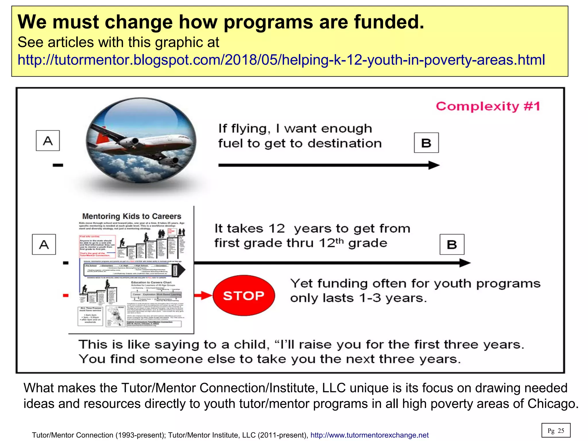 What makes the Tutor/Mentor Connection/Institute, LLC unique is its focus on drawing needed
ideas and resources directly to youth tutor/mentor programs in all high poverty areas of Chicago.
We must change how programs are funded.
See articles with this graphic at
http://tutormentor.blogspot.com/2018/05/helping-k-12-youth-in-poverty-areas.html
Pg 25
Tutor/Mentor Connection (1993-present); Tutor/Mentor Institute, LLC (2011-present), http://www.tutormentorexchange.net
 