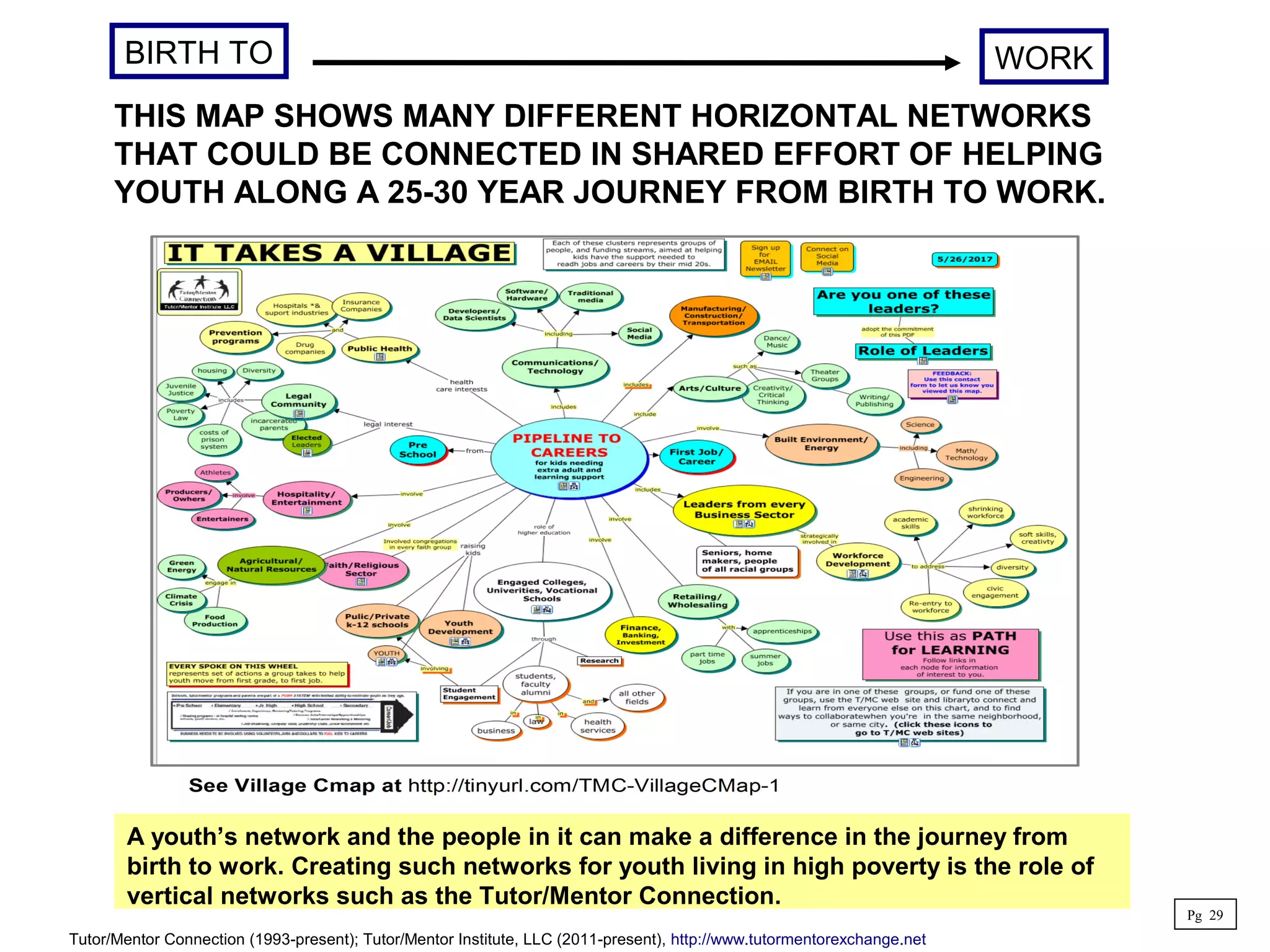 BIRTH TO WORK
THIS MAP SHOWS MANY DIFFERENT HORIZONTAL NETWORKS
THAT COULD BE CONNECTED IN SHARED EFFORT OF HELPING
YOUTH ALONG A 25-30 YEAR JOURNEY FROM BIRTH TO WORK.
A youth’s network and the people in it can make a difference in the journey from
birth to work. Creating such networks for youth living in high poverty is the role of
vertical networks such as the Tutor/Mentor Connection.
Pg 29
Tutor/Mentor Connection (1993-present); Tutor/Mentor Institute, LLC (2011-present), http://www.tutormentorexchange.net
 