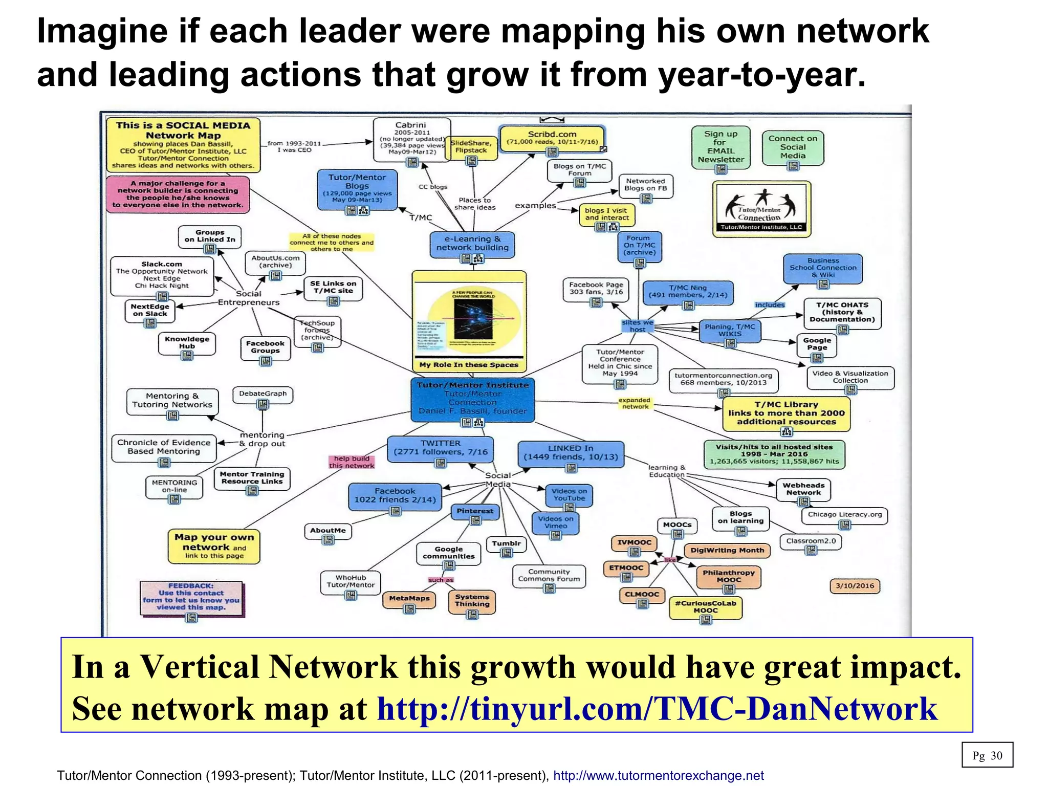 Imagine if each leader were mapping his own network
and leading actions that grow it from year-to-year.
Pg 30
Tutor/Mentor Connection (1993-present); Tutor/Mentor Institute, LLC (2011-present), http://www.tutormentorexchange.net
In a Vertical Network this growth would have great impact.
See network map at http://tinyurl.com/TMC-DanNetwork
 