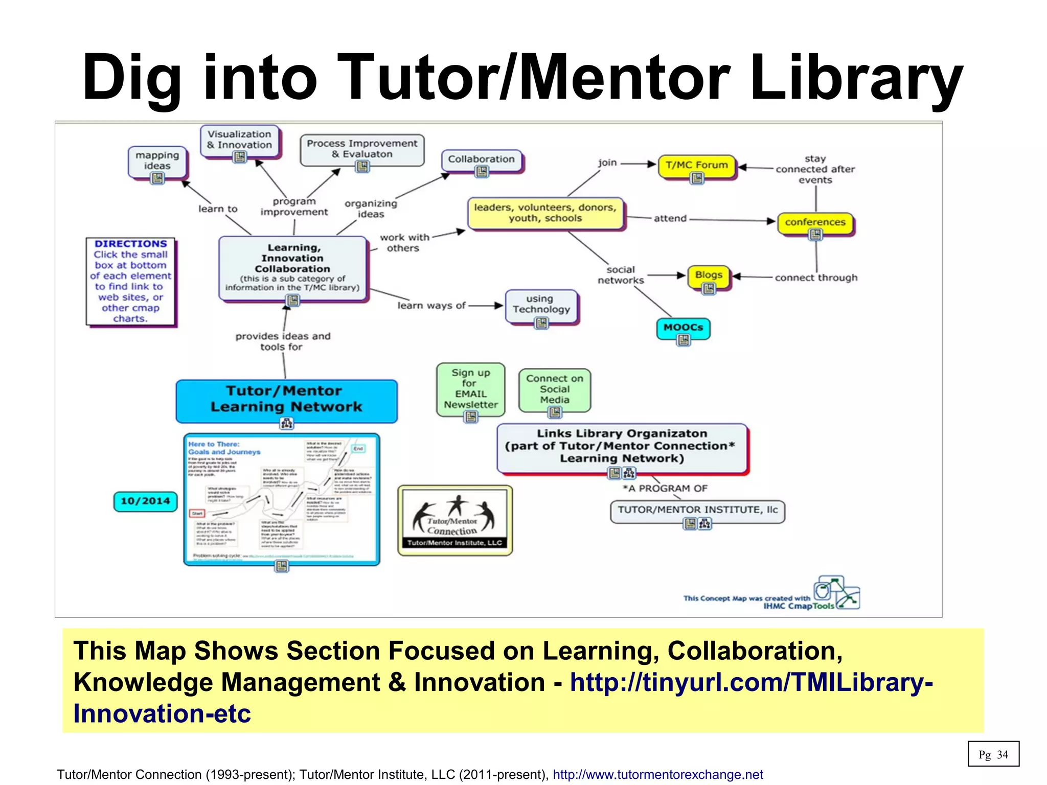 Dig into Tutor/Mentor Library
This Map Shows Section Focused on Learning, Collaboration,
Knowledge Management & Innovation - http://tinyurl.com/TMILibrary-
Innovation-etc
Pg 34
Tutor/Mentor Connection (1993-present); Tutor/Mentor Institute, LLC (2011-present), http://www.tutormentorexchange.net
 