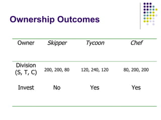 Ownership Outcomes

  Owner       Skipper         Tycoon           Chef


 Division
             200, 200, 80   120, 240, 120   80, 200, 200
 (S, T, C)

  Invest         No             Yes            Yes
 
