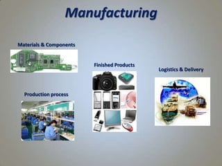 Manufacturing
Materials & Components
Production process
Finished Products
Logistics & Delivery
 