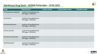 Drug Warehouse Active stock Quarantine stock Pipeline stock
Inj Magnesium Sulphate Lucknow Drug Warehouse
(TP Nagar 1 UPMSCL)
Inj Oxytocin Lucknow Drug Warehouse
(TP Nagar 1 UPMSCL)
Inj Dexamethasone Lucknow Drug Warehouse
(TP Nagar 1 UPMSCL)
Inj Iron Sucrose Lucknow Drug Warehouse
(TP Nagar 1 UPMSCL)
Inj Calcium Gluconate Lucknow Drug Warehouse
(TP Nagar 1 UPMSCL)
Tab Misoprostol Lucknow Drug Warehouse
(TP Nagar 1 UPMSCL)
24
Warehouse Drug Stock – DVDMS Portal data – 19.02.2025
 
