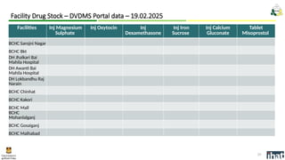 Facilities Inj Magnesium
Sulphate
Inj Oxytocin Inj
Dexamethasone
Inj Iron
Sucrose
Inj Calcium
Gluconate
Tablet
Misoprostol
BCHC Sarojni Nagar
BCHC Bkt
DH Jhalkari Bai
Mahila Hospital
DH Awanti Bai
Mahila Hospital
DH Lokbandhu Raj
Narain
BCHC Chinhat
BCHC Kakori
BCHC Mall
BCHC
Mohanlalganj
BCHC Gosaiganj
BCHC Malhabad
25
Facility Drug Stock – DVDMS Portal data – 19.02.2025
 
