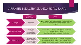 APPAREL INDUSTRY STANDARD VS ZARA
Design 6 months
Quick popular and novel designs; more concerned
w/ quick production of saleable items than
originality
Manufacture
3 months,
usually
outsourced to
other countries
Fashionable (i.e. time-sensitive) items produced
locally: 12 to 15 days
Basics outsourced to cheaper producers
Distribution
2-3 weeks by
sea to regional
centers and on
to franchisees
Delivered by truck and air Europe in 24-hours
to Company-owned stores USA in 24-48 hours
tagged w/ in-country pricing: Asia in 48-72 hours
Industry
Standard
ZARA
 