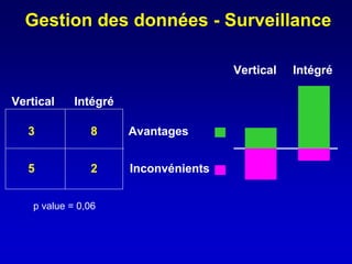 Gestion des données - Surveillance

                                       Vertical   Intégré

Vertical     Intégré

   3            8      Avantages


   5            2      Inconvénients


    p value = 0,06
 