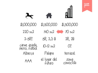 $1,000,000 $1,300,000 $1,300,000 
220 m2 140 m2 70 m2 
2-3R? 3R, 2.5 B 2R, 2B 
carne asada, 
10-12 m2 0? 
perro, futbol 
Alberca Palapa terraza! 
AAA el lugar del 
futuro 
zona 
conocida 
CLASE 
MEDIA - 
C 
 