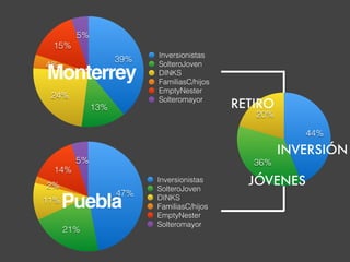 5% 
15% 
4% 
24% 
13% 
39% Inversionistas 
SolteroJoven 
DINKS 
FamiliasC/hijos 
EmptyNester 
Solteromayor 
5% 
14% 
2% 
11% 
21% 
47% 
Inversionistas 
SolteroJoven 
DINKS 
FamiliasC/hijos 
EmptyNester 
Solteromayor 
Monterrey 
RETIRO 
20% 
36% 
44% 
Puebla 
INVERSIÓN 
JÓVENES 
 