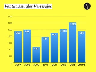 Ventas Anuales Verticales 
954 
1,219 
1,013 
901 
781 
20 Síntesis elaborada por Grupo 4S - 2013 
1400 
1200 
1000 
800 
600 
400 
200 
0 
472 
998 
956 
2007 2008 2009 2010 2011 2012 2013 2014*E 
 