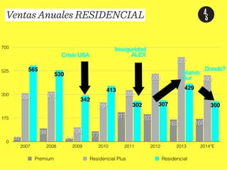 Ventas Anuales RESIDENCIAL 
492 
300 
627 
Nuevo 
Sur 
429 
503 
Inseguridad 
ALEX 
382 
302 307 
413 
163 168 
217 203 
21 Síntesis elaborada por Grupo 4S - 2013 
700 
525 
350 
175 
0 
Crisis USA 
342 
530 
565 
291 
106 
359 370 
24 77 
98 
32 
2007 2008 2009 2010 2011 2012 2013 2014*E 
Premium Residencial Plus Residencial 
Donde? 
 