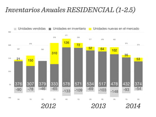 Inventarios Anuales RESIDENCIAL (1-2.5) 
800 
608 
416 
224 
32 
-160 
Unidades vendidas Unidades en inventario Unidades nuevas en el mercado 
373 
374 
517 478 432 
534 
571 
578 
333 
379 
307 
53 
35 
64 102 52 
72 
126 
310 
21 150 
376 307 379 333 578 571 534 517 478 432 374 
-93 -54 -103 -148 -90 -78 -46 -65 -133 -109 -69 
4Q 1Q 2Q 3Q 4Q 1Q 2Q 3Q 4Q 1Q 2Q 
2012 2013 2014 
 