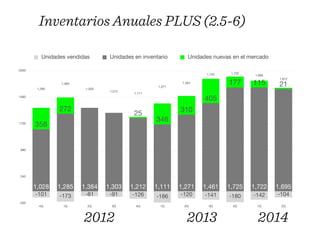 2000 
1560 
1120 
680 
240 
-200 
1,612 
Inventarios Anuales PLUS (2.5-6) 
Unidades vendidas Unidades en inventario Unidades nuevas en el mercado 
1,725 1,722 1,695 
1,461 
1,271 
1,111 
1,212 
1,303 
1,384 
1,285 
177 115 21 
405 
310 
346 
272 25 
358 
1,028 1,285 1,384 1,303 1,212 1,111 1,271 1,461 1,725 1,722 1,695 
-101 -173 -81 -91 -126 -186 -120 -141 -180 -142 -104 
4Q 1Q 2Q 3Q 4Q 1Q 2Q 3Q 4Q 1Q 2Q 
2012 2013 2014 
 