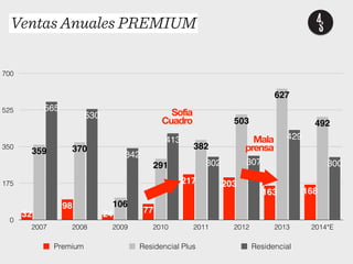 Ventas Anuales PREMIUM 
492 
300 
627 
429 
503 
382 
Mala 
prensa 
302 307 
Sofia 
Cuadro 
413 
163 168 
217 203 
28 Síntesis elaborada por Grupo 4S - 2013 
700 
525 
350 
175 
0 
342 
530 
565 
291 
106 
359 370 
24 77 
98 
32 
2007 2008 2009 2010 2011 2012 2013 2014*E 
Premium Residencial Plus Residencial 
 