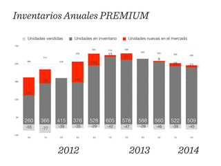 Inventarios Anuales PREMIUM 
700 
540 
380 
220 
60 
-100 
Unidades vendidas Unidades en inventario Unidades nuevas en el mercado 
509 485 560 522 
605 578 588 
528 
376 
415 
366 
26 21 
57 8 
15 
106 
126 187 
161 
260 366 415 376 528 605 578 588 560 522 509 
-55 -77 -39 -35 -29 -42 -47 -28 -46 -39 -45 
4Q 1Q 2Q 3Q 4Q 1Q 2Q 3Q 4Q 1Q 2Q 
2012 2013 2014 
 