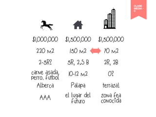 $1,000,000 $1,300,000 $1,300,000 
220 m2 130 m2 70 m2 
2-3R? 3R, 2.5 B 2R, 2B 
carne asada, 
10-12 m2 0? 
perro, futbol 
Alberca Palapa terraza! 
AAA el lugar del 
futuro 
zona fea 
conocida 
CLASE 
MEDIA - 
C 
 