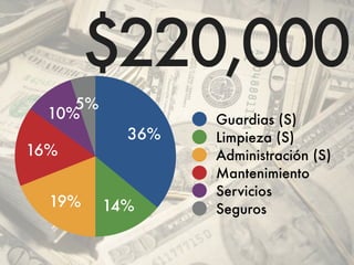 $220,000 
10%5% 
16% 
36% 
19% 14% 
Guardias (S) 
Limpieza (S) 
Administración (S) 
Mantenimiento 
Servicios 
Seguros 
 