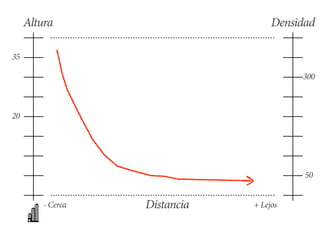 Altura Densidad 
- Cerca Distancia + Lejos 
35 
20 
300 
50 
 
