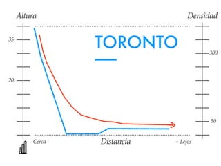 Altura Densidad 
300 TORONTO 
—— 
- Cerca Distancia + Lejos 
35 
20 
50 
 