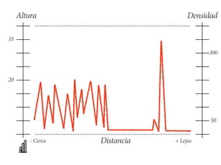 Altura Densidad 
- Cerca Distancia + Lejos 
35 
20 
300 
50 
 