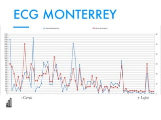 10" 
0" 
30" 
20" 
50" 
40" 
100" 
60" 
50" 
0" 
150" 
200" 
250" 
300" 
350" 
400" 
450" 
500" 
550" 
600" 
650" 
700" 
750" 
800" 
850" 
900" 
1000" 
950" 
1050" 
1100" 
1150" 
1200" 
1250" 
1300" 
1350" 
1400" 
1450" 
1500" 
1550" 
1600" 
1650" 
1700" 
ECG MONTERREY 
—— 
Adamant"Puebla"II" 
Arboleda"Cássea" 
Nducha" 
Arboleda"Magnolia" 
Arboleda"Dahlia" 
Arboleda"Uvah" 
La"Vista"Residence" 
Metropolitan"Center"II" 
Atria"Sur" 
Atria"Norte" 
Los"Arcángeles"III" 
Adamant"Puebla"I" 
Lucena" 
Torre"Mossa" 
Torre"ZaMro"Sur" 
Torre"ZaMro"Norte" 
Magma"Towers"I" 
Magma"Towers"II" 
Park"Towers" 
Fuentes"II" 
Fuentes"I" 
Liu"East" 
Arts" 
Teide" 
City"View" 
Del"Ángel"Residencial" 
Central"Park"(Torre"300)" 
Bosques"Residencial" 
Visum" 
Sonata"Towers" 
Puntalta" 
AlXx" 
San"Roberto" 
Adamant"Querétaro"" 
Valle"de"Fundadores" 
Home" 
Torre"San"Jerónimo" 
La"Meseta"I" 
La"Meseta"II" 
Retama" 
La"Meseta"III" 
UP" 
Almena" 
Torres"Uhdei" 
Olinca" 
Las"Joyas"de"Cumbres" 
Vía"Cordillera"Iris"Poniente" 
Las"Montañas" 
Vía"Cordillera"Iris"Oriente" 
Vía"Cordillera"Ema"Sur" 
Vía"Cordillera"Ana"Norte" 
Vía"Cordillera"Ana"Sur" 
Kerenda"Residencial"I" 
Lovc" 
Cumbres"Santa"Clara" 
Cumbres"Revival" 
Cumbres"Diamante" 
Cerradas"de"Cumbres"Verona" 
Cumbres"Allegro" 
Cerradas"de"Cumbres"Capellania" 
Cumbres"Antares" 
Puerta"de"Hierro" 
Cumbres"San"Agusdn"Madrid" 
Cumbres"del"Sol" 
Lomas"Quetzales" 
Juriquilla"Towers" 
Valle"de"Cumbres" 
Lomas"Palmeria" 
Mitras"Poniente" 
Densidad"poblacional" Altura"del"proyecto" 
- Cerca + Lejos 
 