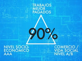 TRABAJOS 
MEJOR 
PAGADOS 
90% 
NIVEL SOCIO-ECONÓMICO 
AAA 
COMERCIO / 
VIDA SOCIAL 
NIVEL A/B 
 